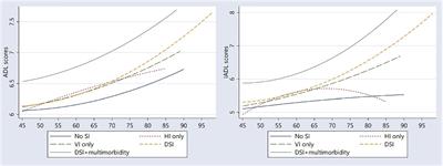 The Effect of Dual Sensory Impairment and Multimorbidity Patterns on Functional Impairment: A Longitudinal Cohort of Middle-Aged and Older Adults in China